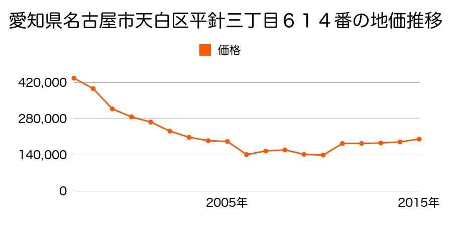 愛知県名古屋市天白区植田南３丁目１０２番の地価推移のグラフ