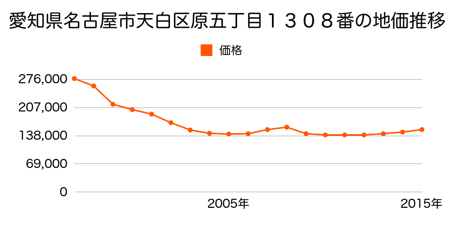 愛知県名古屋市天白区原５丁目１３０８番の地価推移のグラフ