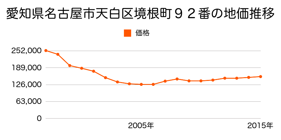愛知県名古屋市天白区境根町９２番の地価推移のグラフ