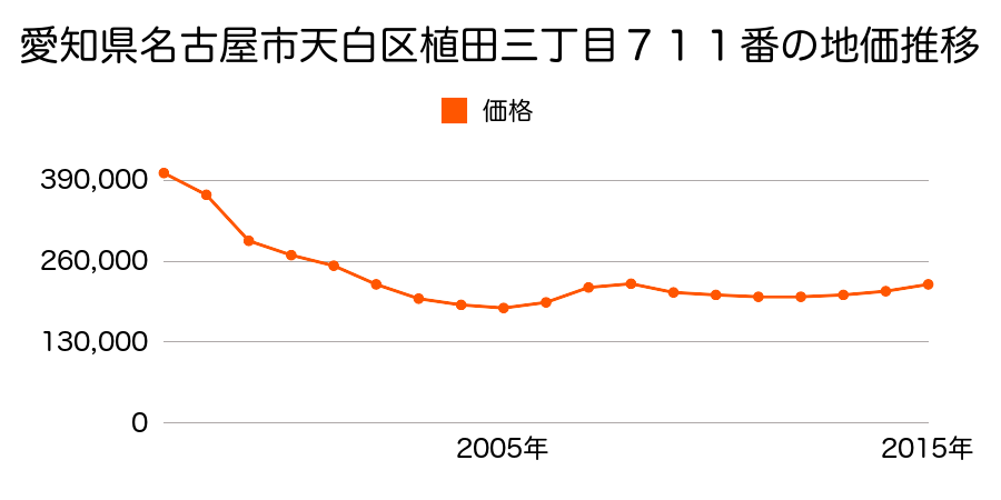 愛知県名古屋市天白区植田３丁目７１１番の地価推移のグラフ