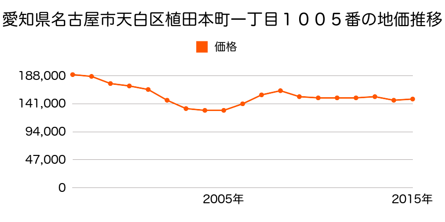 愛知県名古屋市天白区野並４丁目１３８番の地価推移のグラフ