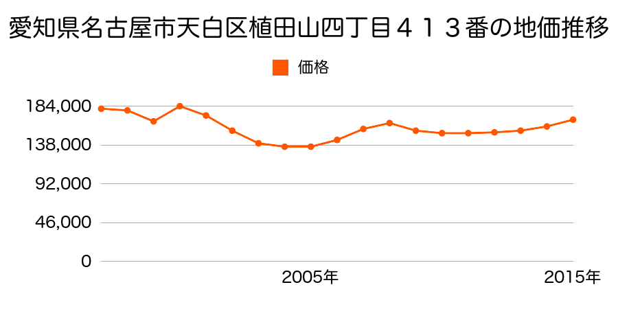 愛知県名古屋市天白区原５丁目１００４番の地価推移のグラフ