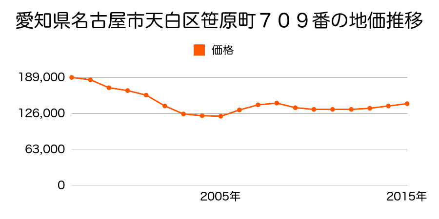 愛知県名古屋市天白区向が丘２丁目９０６番の地価推移のグラフ