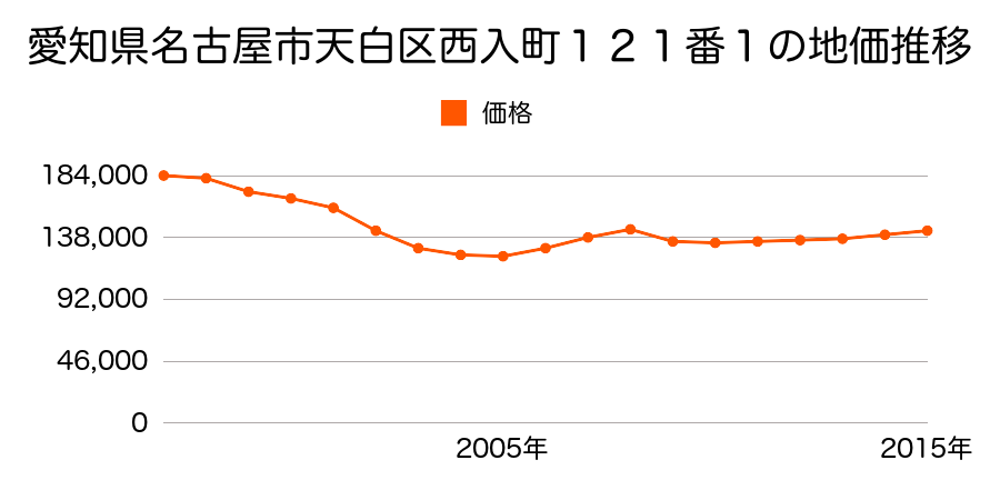 愛知県名古屋市天白区西入町１２１番１の地価推移のグラフ