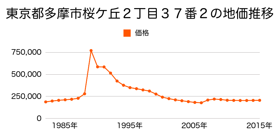 東京都多摩市永山１丁目１５番２２の地価推移のグラフ