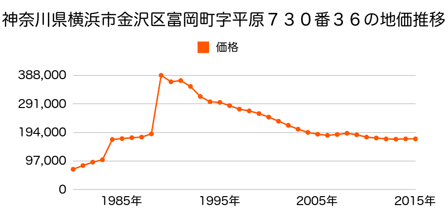 神奈川県横浜市金沢区富岡西４丁目８８７番５６の地価推移のグラフ