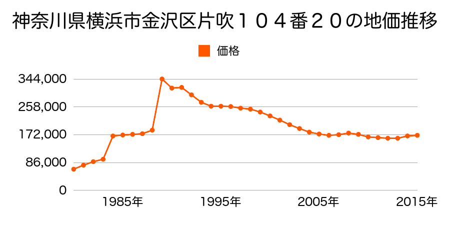 神奈川県横浜市金沢区六浦５丁目１６９７番１７外の地価推移のグラフ