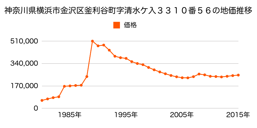 神奈川県横浜市金沢区能見台通２３１番１１５の地価推移のグラフ