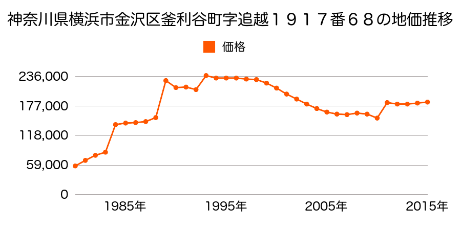 神奈川県横浜市金沢区六浦１丁目４８４７番４２の地価推移のグラフ