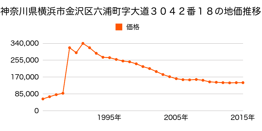 神奈川県横浜市金沢区東朝比奈２丁目２８４０番９５の地価推移のグラフ