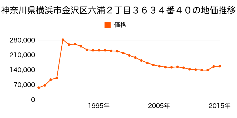 神奈川県横浜市金沢区六浦３丁目３６１６番６０の地価推移のグラフ