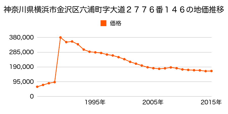 神奈川県横浜市金沢区六浦東２丁目７７０番４１の地価推移のグラフ