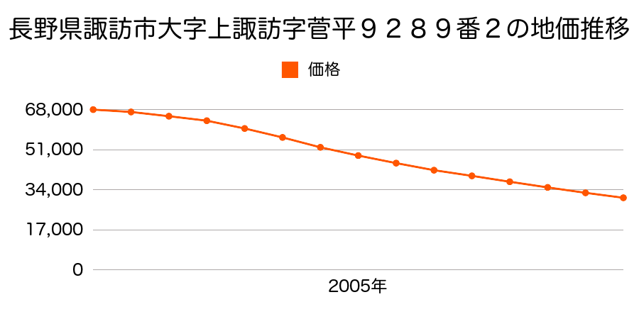 長野県諏訪市大字上諏訪字菅平９２８９番２の地価推移のグラフ