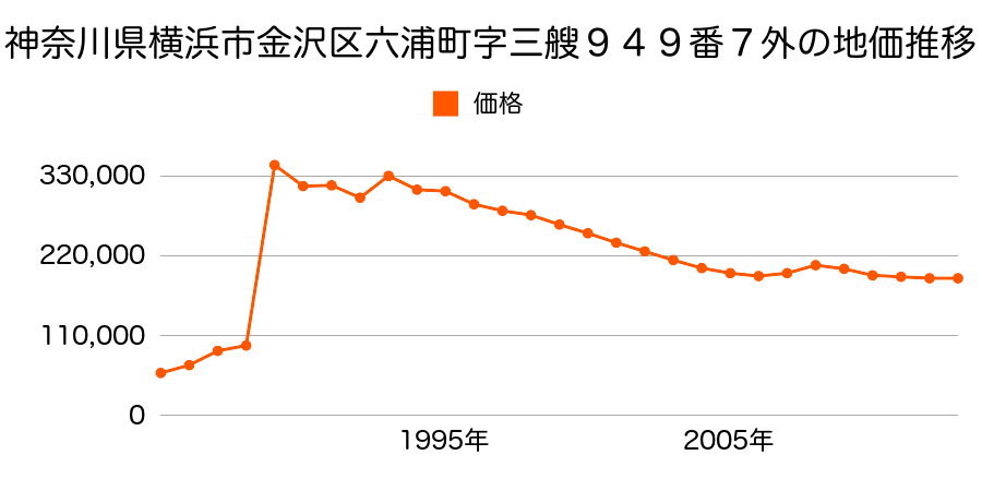 神奈川県横浜市金沢区柴町７番８５の地価推移のグラフ
