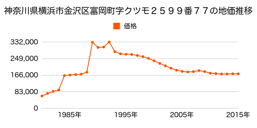 神奈川県横浜市金沢区富岡東１丁目２５８２番３６の地価推移のグラフ