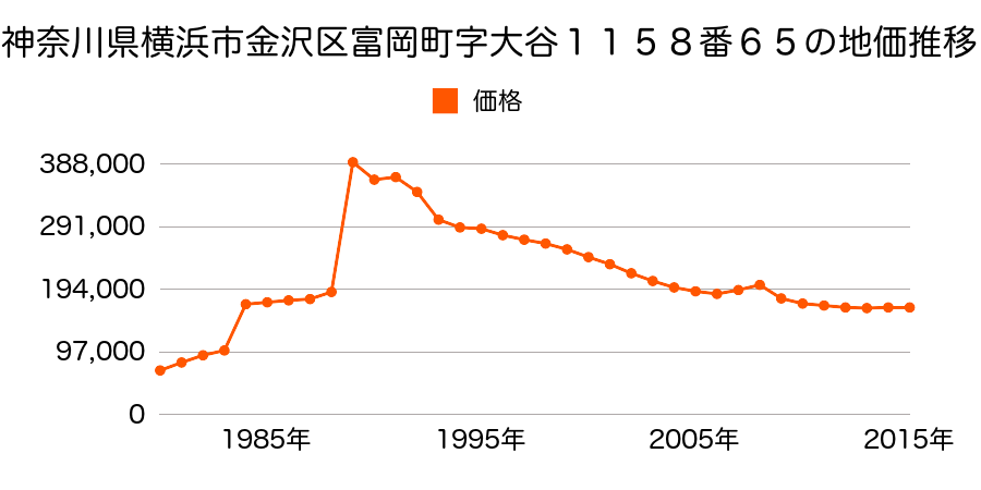 神奈川県横浜市金沢区能見台２丁目１７番９の地価推移のグラフ