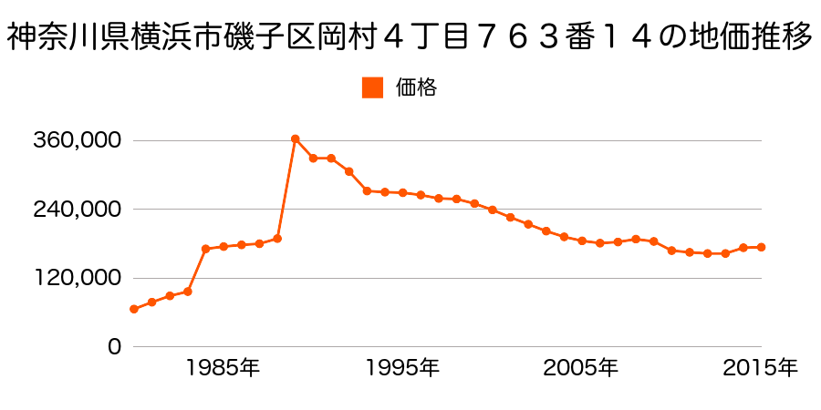 神奈川県横浜市磯子区岡村２丁目５４０番７０の地価推移のグラフ