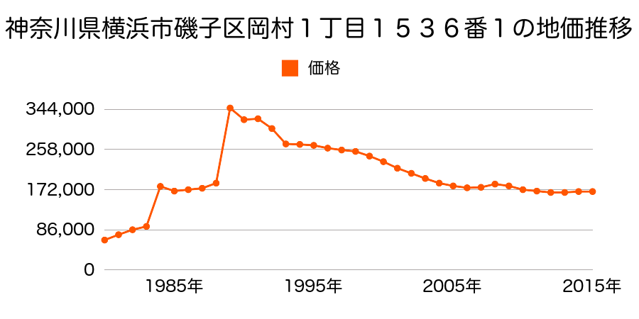 神奈川県横浜市磯子区田中１丁目５６２番１１の地価推移のグラフ
