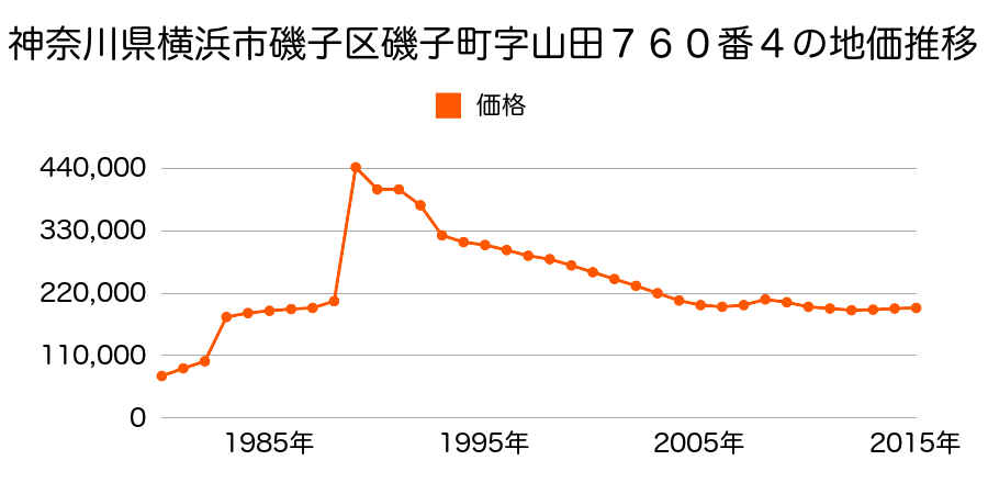 神奈川県横浜市磯子区森２丁目５２５番の地価推移のグラフ