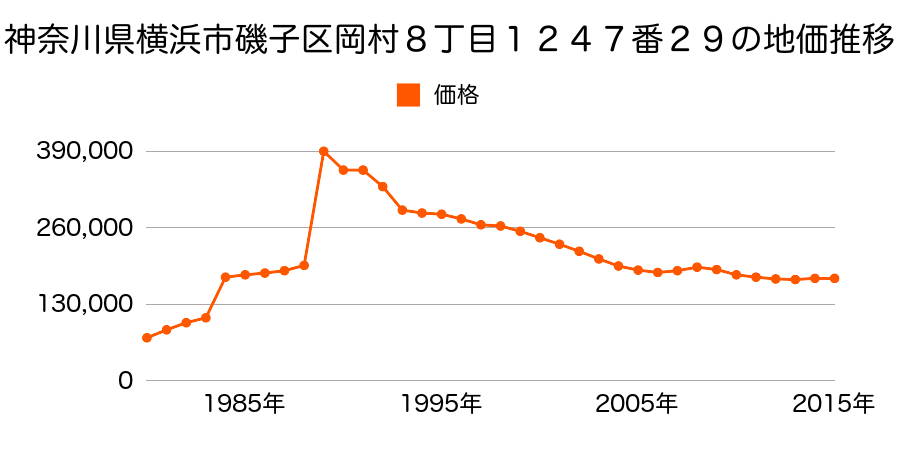 神奈川県横浜市磯子区岡村７丁目１４４９番１６の地価推移のグラフ