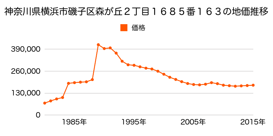 神奈川県横浜市磯子区杉田２丁目１６４２番６の地価推移のグラフ
