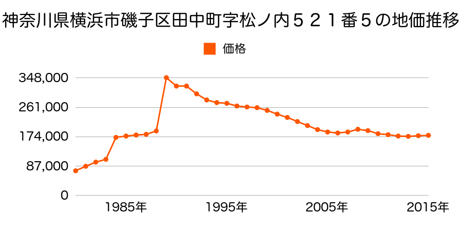 神奈川県横浜市磯子区岡村５丁目１０７１番６７の地価推移のグラフ