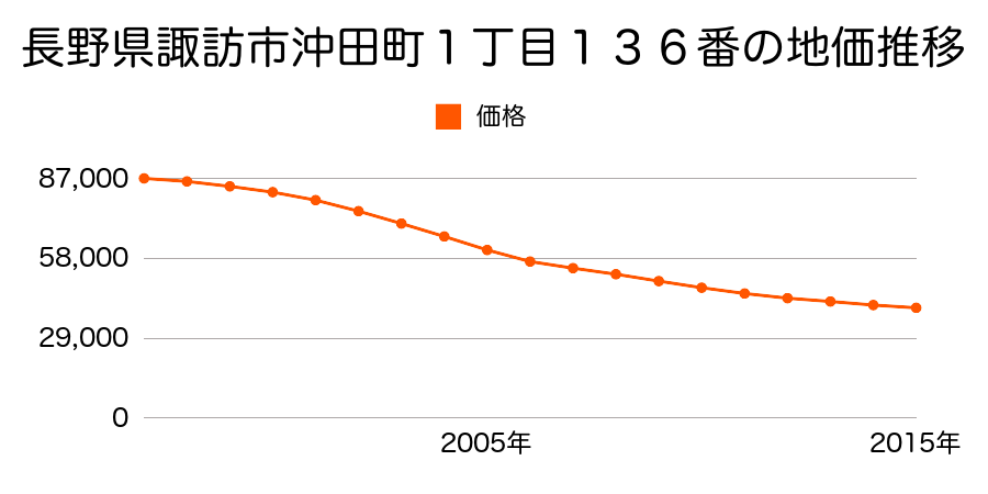 長野県諏訪市沖田町１丁目１１５番１の地価推移のグラフ