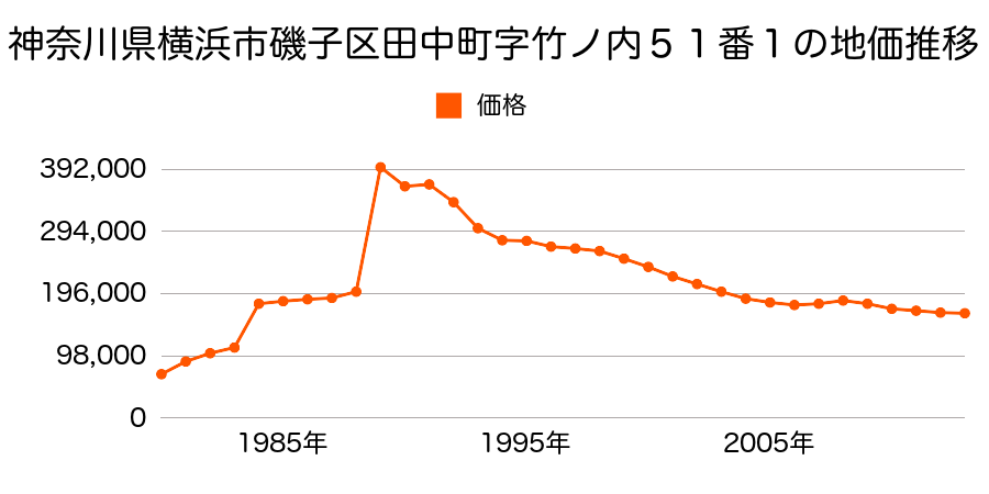 神奈川県横浜市磯子区滝頭１丁目６４６番３３外の地価推移のグラフ