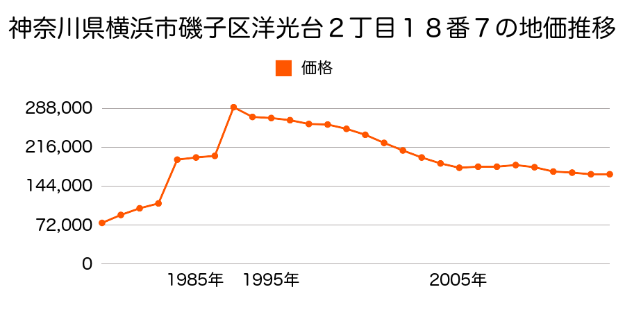 神奈川県横浜市磯子区上中里町１００９番２の地価推移のグラフ