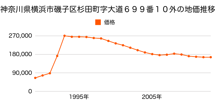 神奈川県横浜市磯子区杉田６丁目６７５番２５の地価推移のグラフ