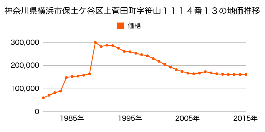 神奈川県横浜市保土ケ谷区川島町字向台５１７番１４の地価推移のグラフ