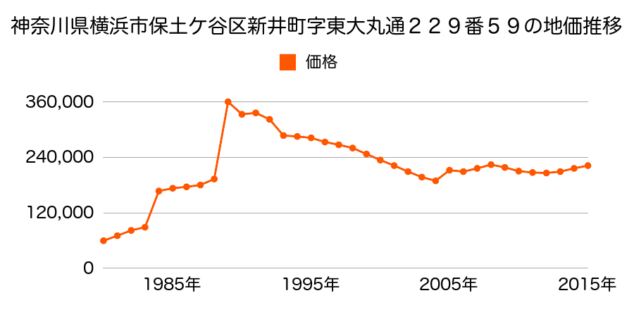 神奈川県横浜市保土ケ谷区宮田町３丁目２８８番２の地価推移のグラフ