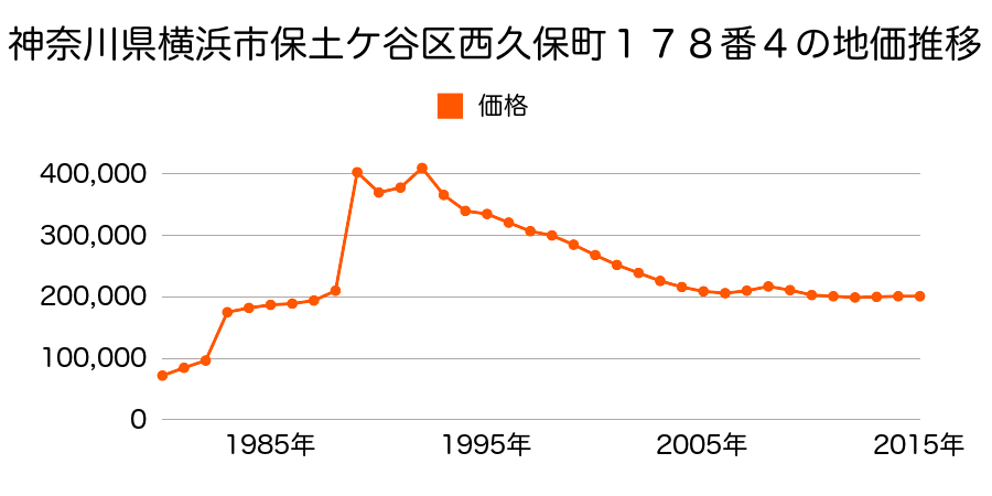 神奈川県横浜市保土ケ谷区岩井町３０２番１３の地価推移のグラフ
