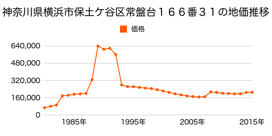 神奈川県横浜市保土ケ谷区月見台４５番３外の地価推移のグラフ