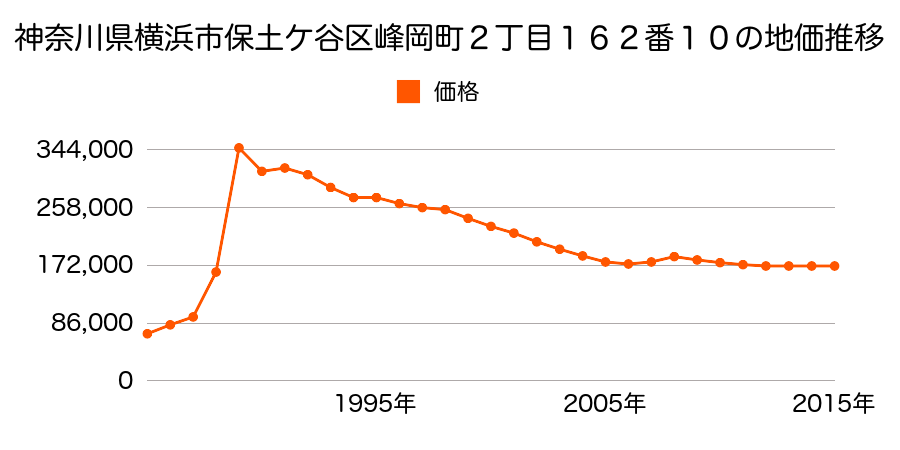 神奈川県横浜市保土ケ谷区上星川２丁目２７２番１の地価推移のグラフ