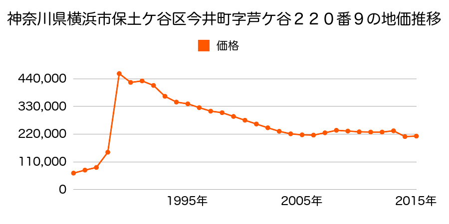 神奈川県横浜市保土ケ谷区東川島町２番３外の地価推移のグラフ
