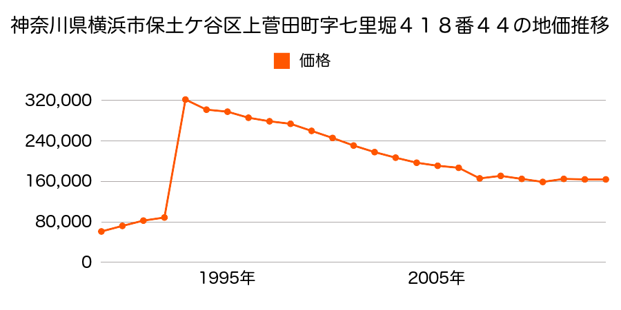 神奈川県横浜市保土ケ谷区常盤台１６６番８２の地価推移のグラフ