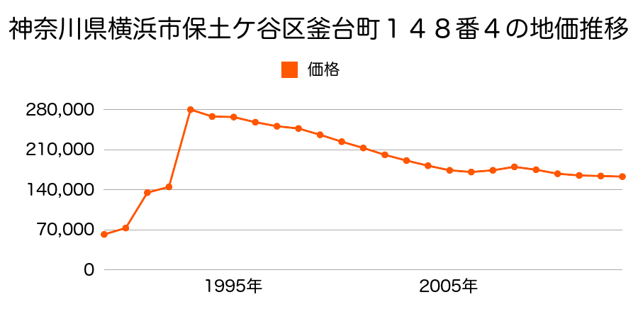 神奈川県横浜市保土ケ谷区権太坂１丁目１４８番１６２の地価推移のグラフ