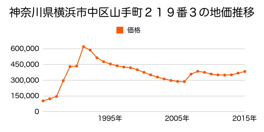 神奈川県横浜市中区山手町２６３番４の地価推移のグラフ