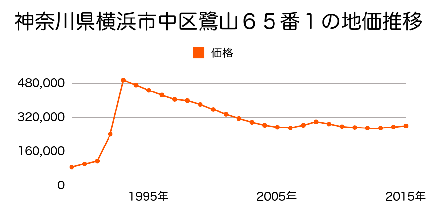 神奈川県横浜市中区本牧大里町１２１番３の地価推移のグラフ