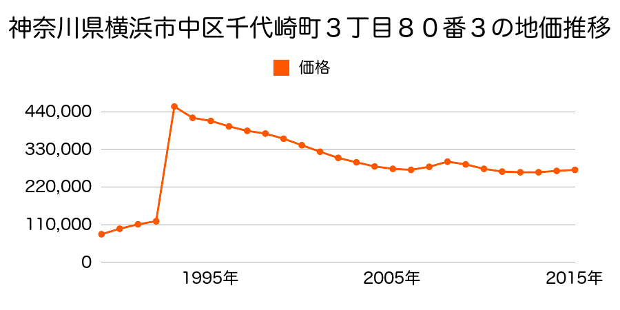 神奈川県横浜市中区根岸町２丁目１０７番３の地価推移のグラフ