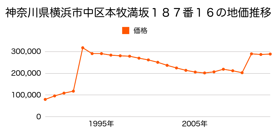 神奈川県横浜市中区本牧緑ケ丘６９番２９の地価推移のグラフ