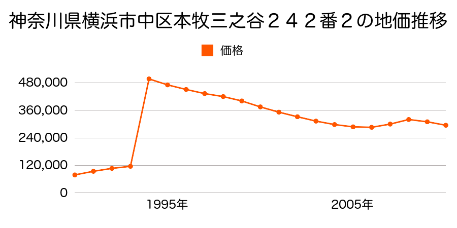 神奈川県横浜市中区本牧三之谷２２８番２の地価推移のグラフ