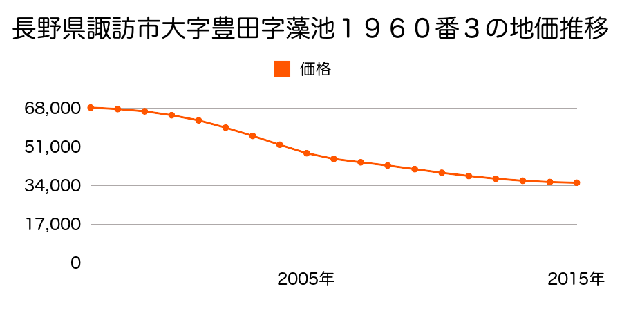 長野県諏訪市大字豊田字藻池１９６０番３の地価推移のグラフ