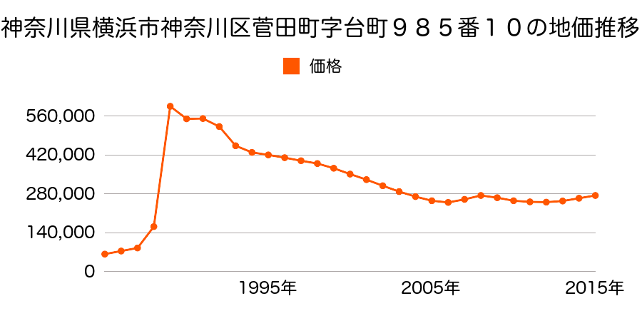 神奈川県横浜市神奈川区幸ケ谷７番６の地価推移のグラフ