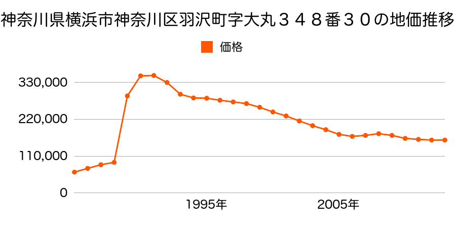 神奈川県横浜市神奈川区斎藤分町３６番２６の地価推移のグラフ