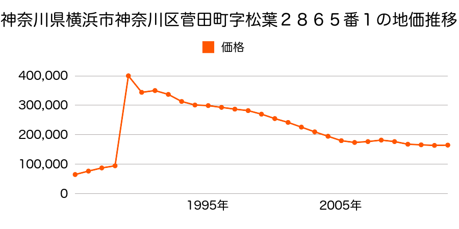 神奈川県横浜市神奈川区子安台１丁目８０番３の地価推移のグラフ