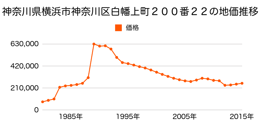 神奈川県横浜市神奈川区白幡上町２００番２２の地価推移のグラフ