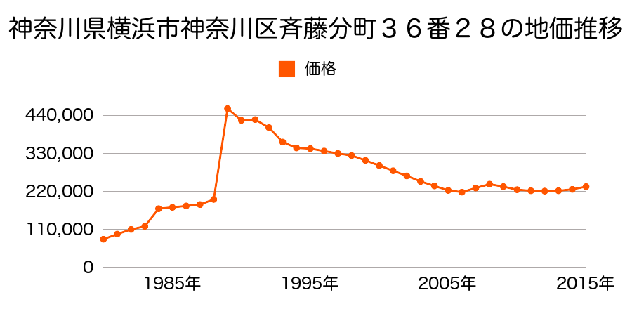 神奈川県横浜市神奈川区三ツ沢下町２９番２８８の地価推移のグラフ