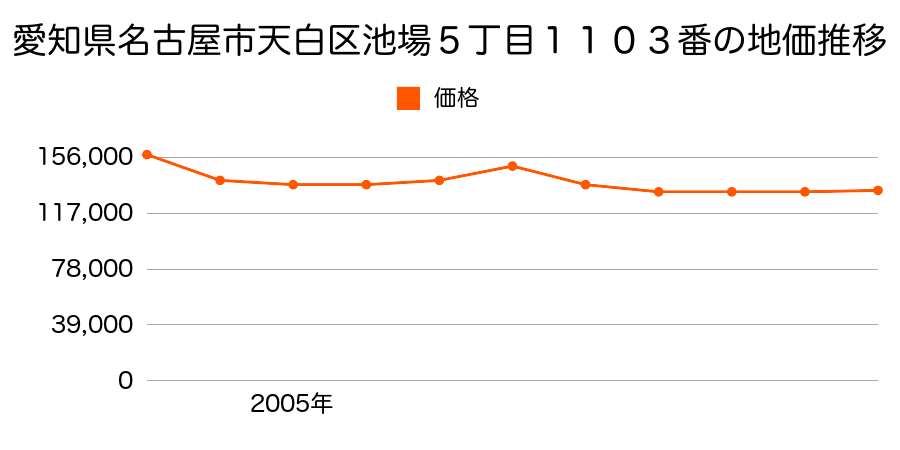 愛知県名古屋市天白区元植田２丁目１９０２番の地価推移のグラフ